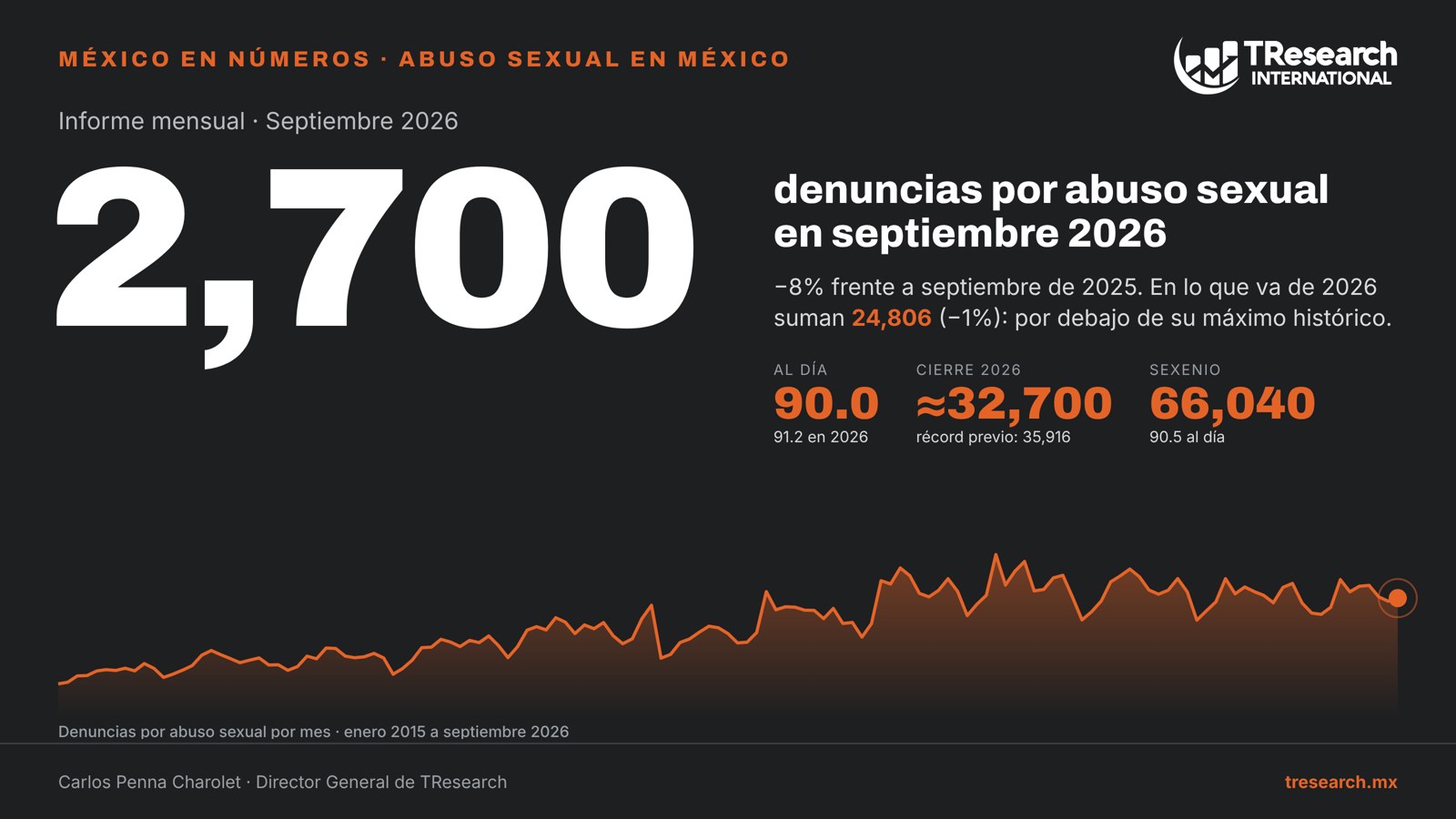 Abuso sexual en México, septiembre 2026
