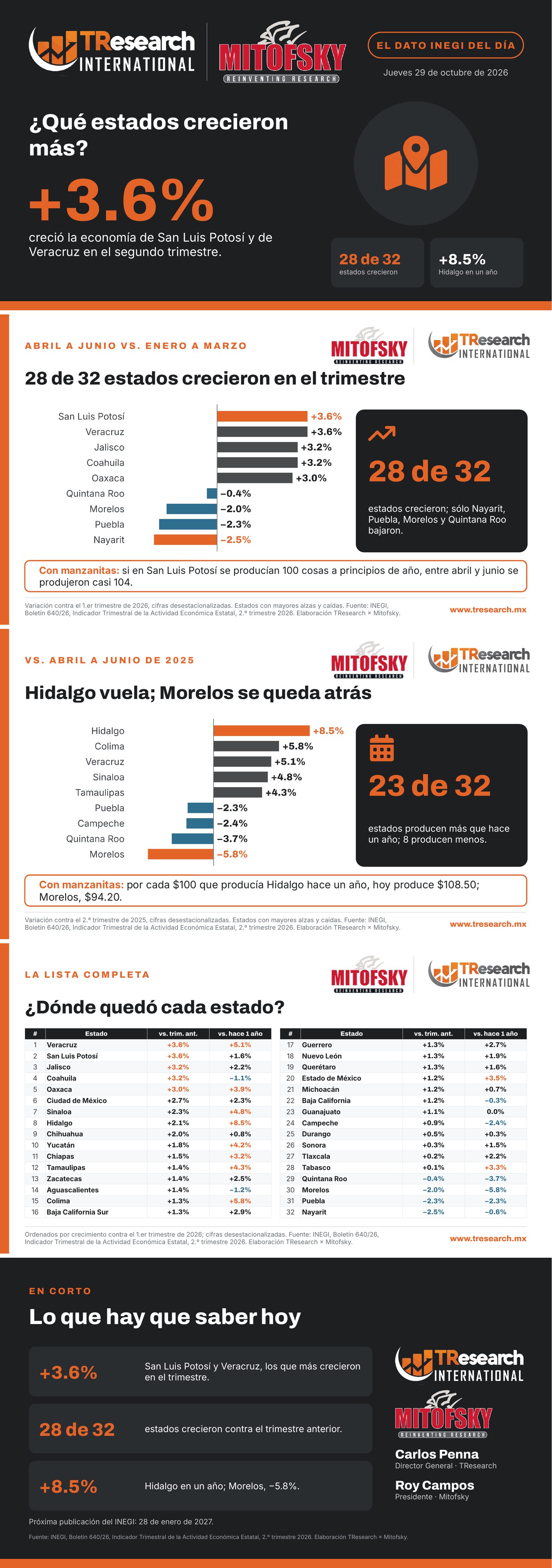 ¿Qué estados crecieron más? · Dato INEGI del día · láminas