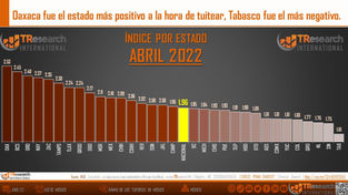 OAXACA ESTADO MAS POSITIVO A LA HORA DE TUITEAR.