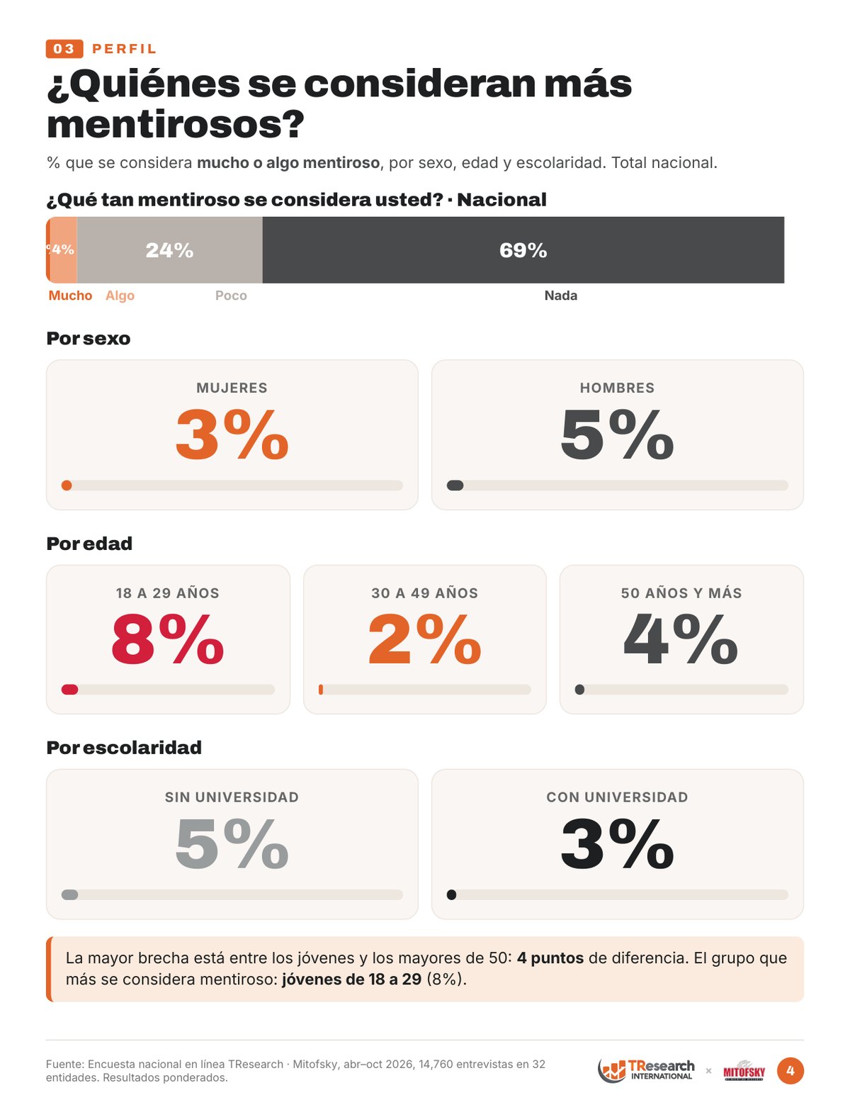 Perfil: % que se considera mucho o algo mentiroso por sexo, edad y escolaridad