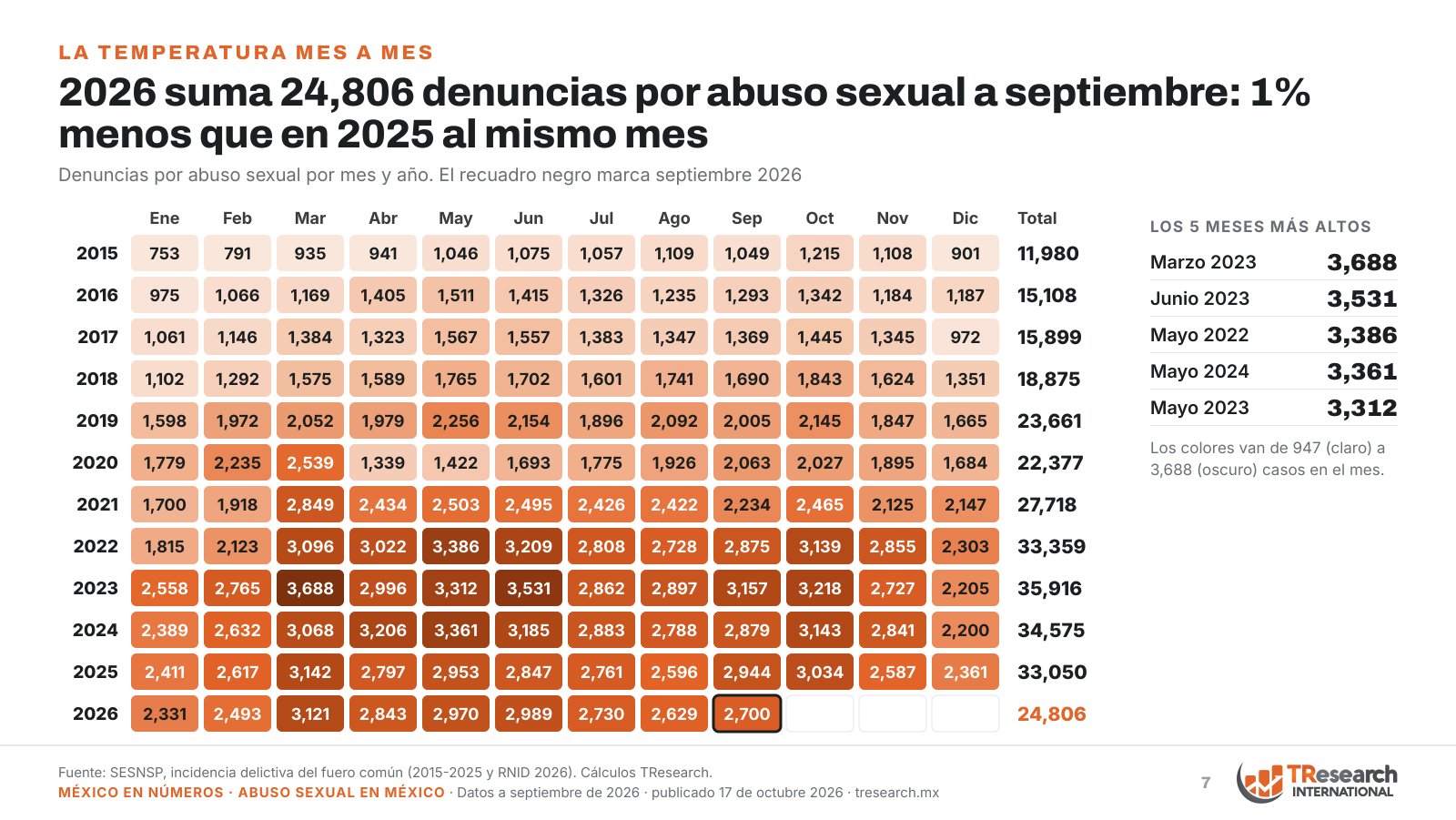 Abuso sexual en México: 2,700 denuncias en septiembre; bajan 1% en 2026 · lámina 7