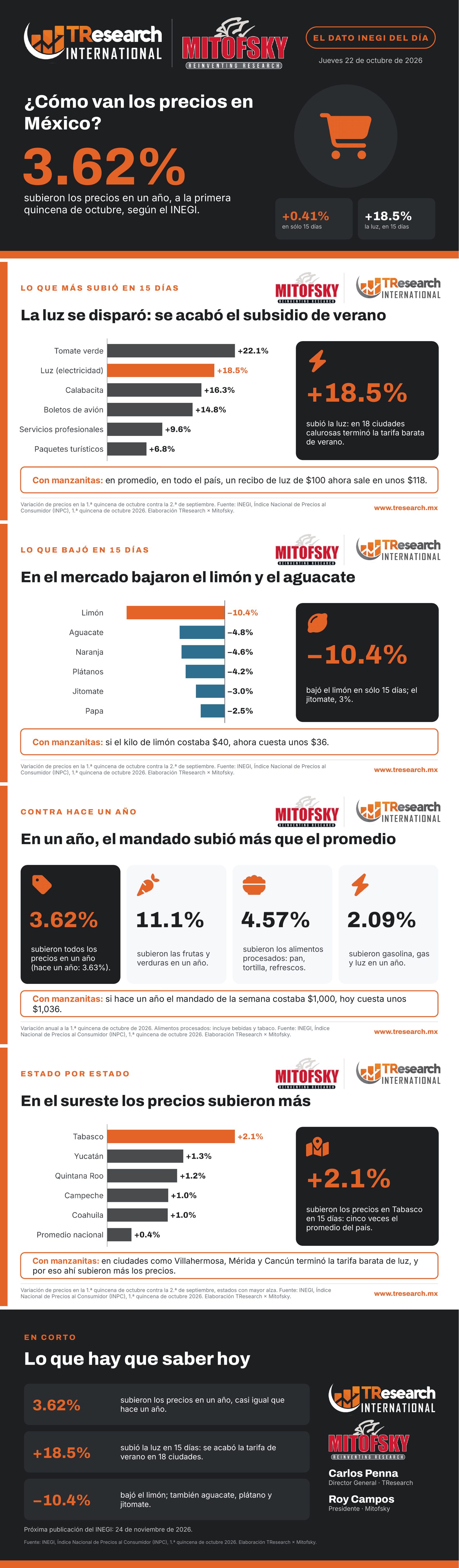 ¿Cómo van los precios en México? · Dato INEGI del día · láminas