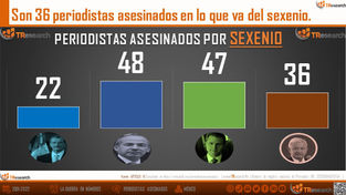 AUMENTAN ASESINATOS DE PERIODISTAS