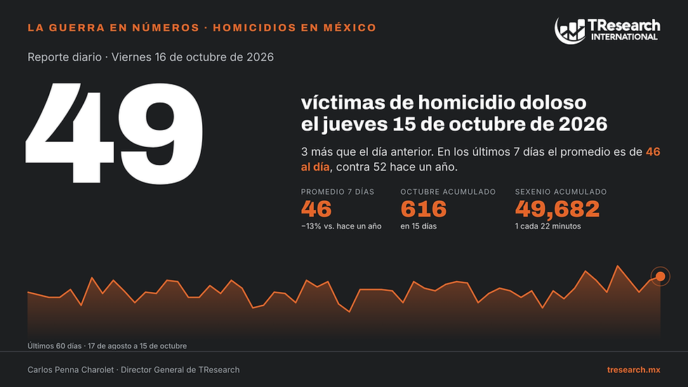 Homicidios en México, cifras diarias e históricas, 16 de octubre de 2026
