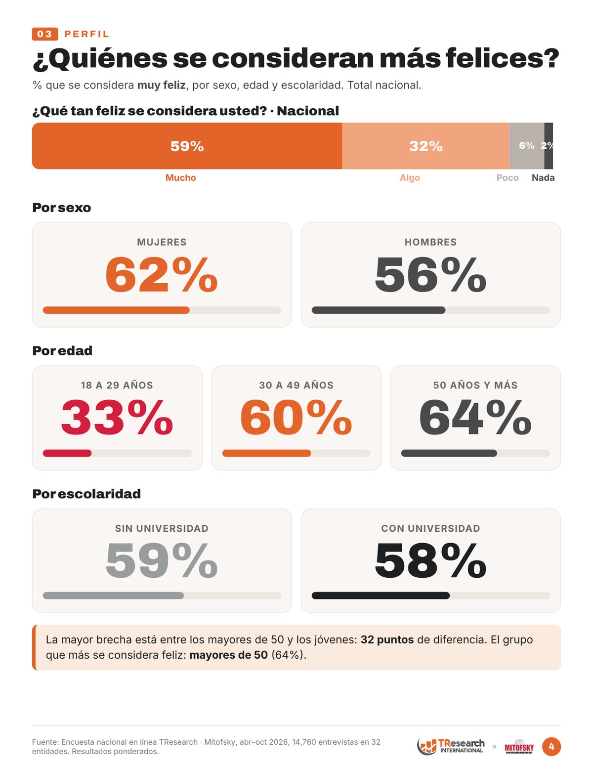 Perfil: % que se considera muy feliz por sexo, edad y escolaridad