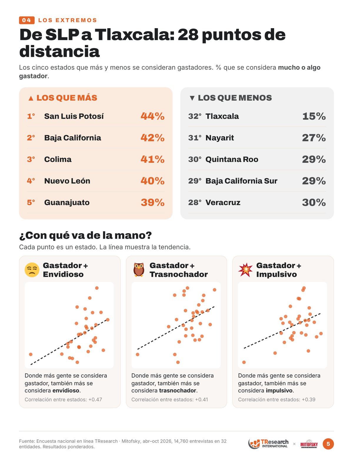 Los cinco estados que más y menos