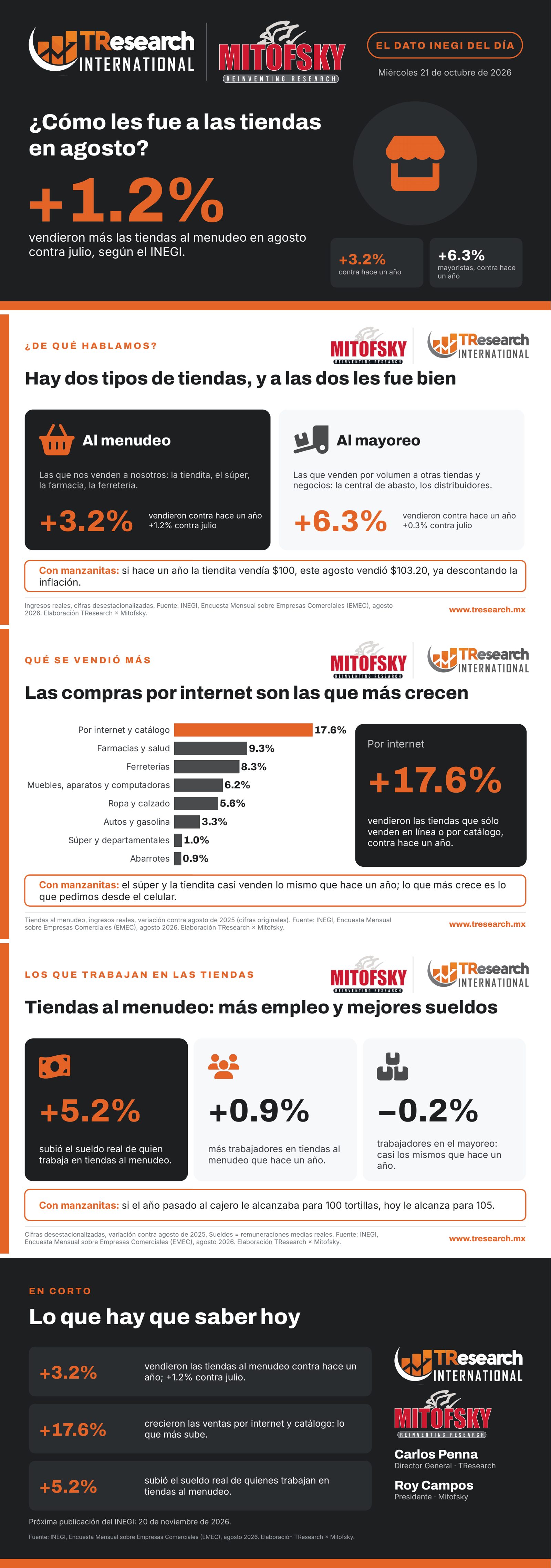 ¿Cómo les fue a las tiendas en agosto? · Dato INEGI del día · láminas