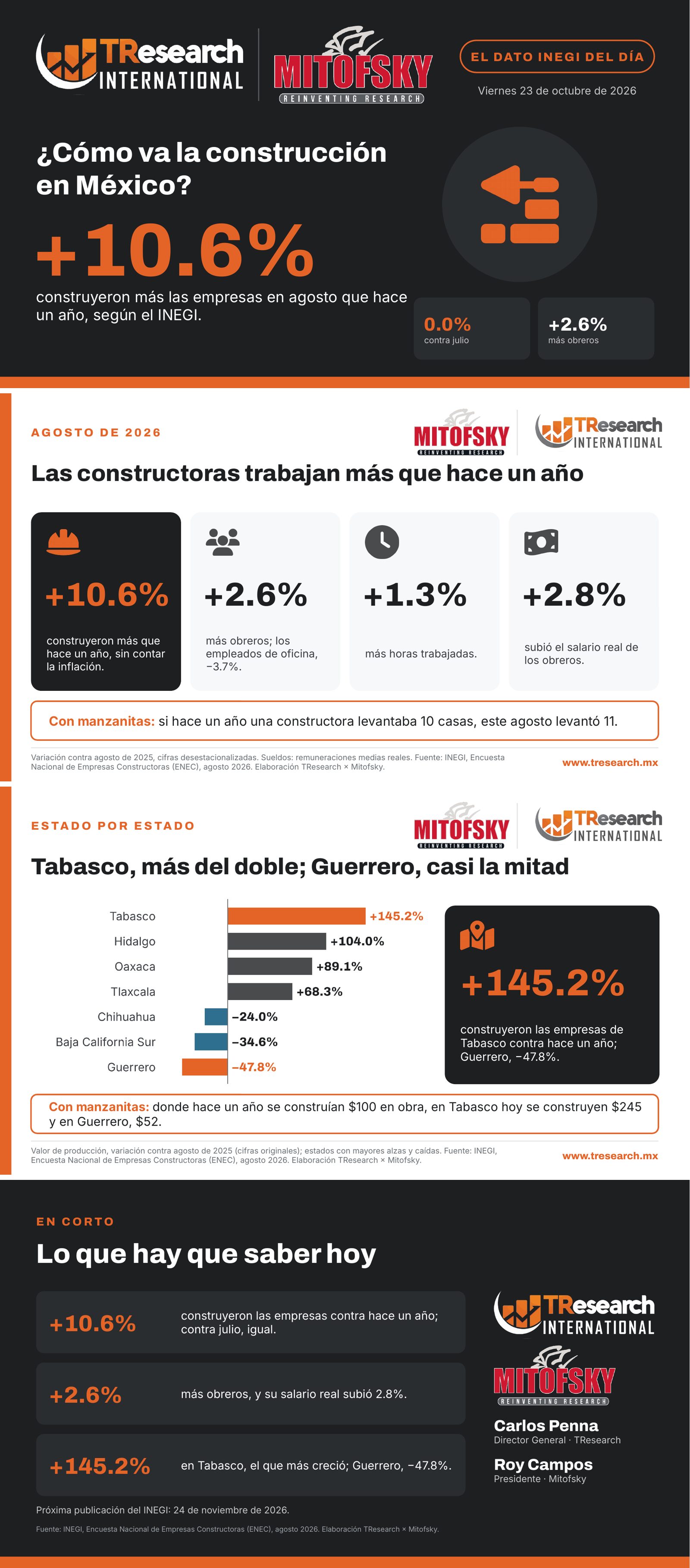 ¿Cómo le fue a la construcción en México? · Dato INEGI del día · láminas