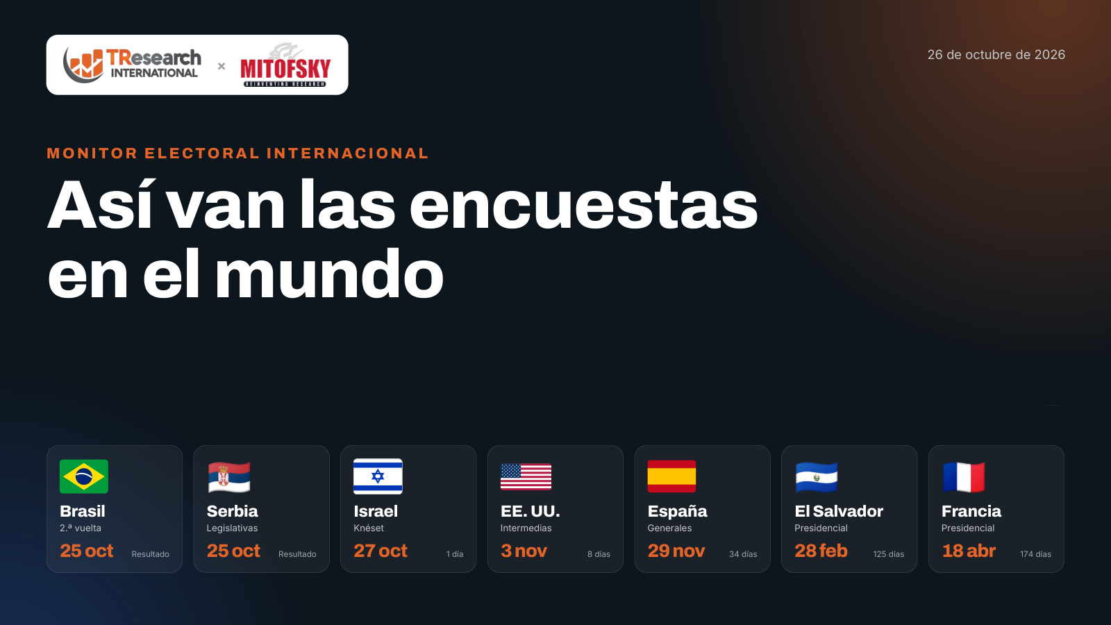 Portada del monitor electoral internacional TResearch × Mitofsky, 26 de octubre de 2026