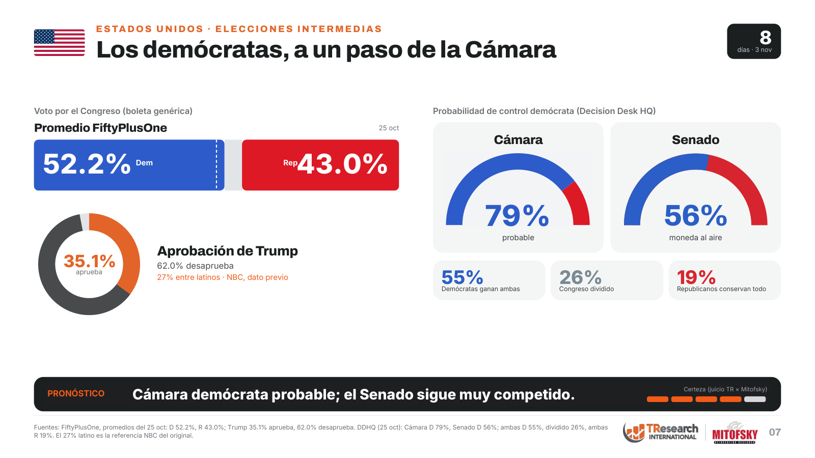 Estados Unidos: boleta genérica y probabilidades de control del Congreso