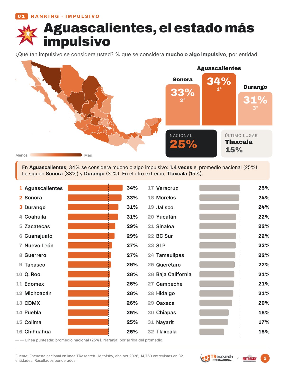 Ranking de los 32 estados: % que se considera mucho o algo impulsivo