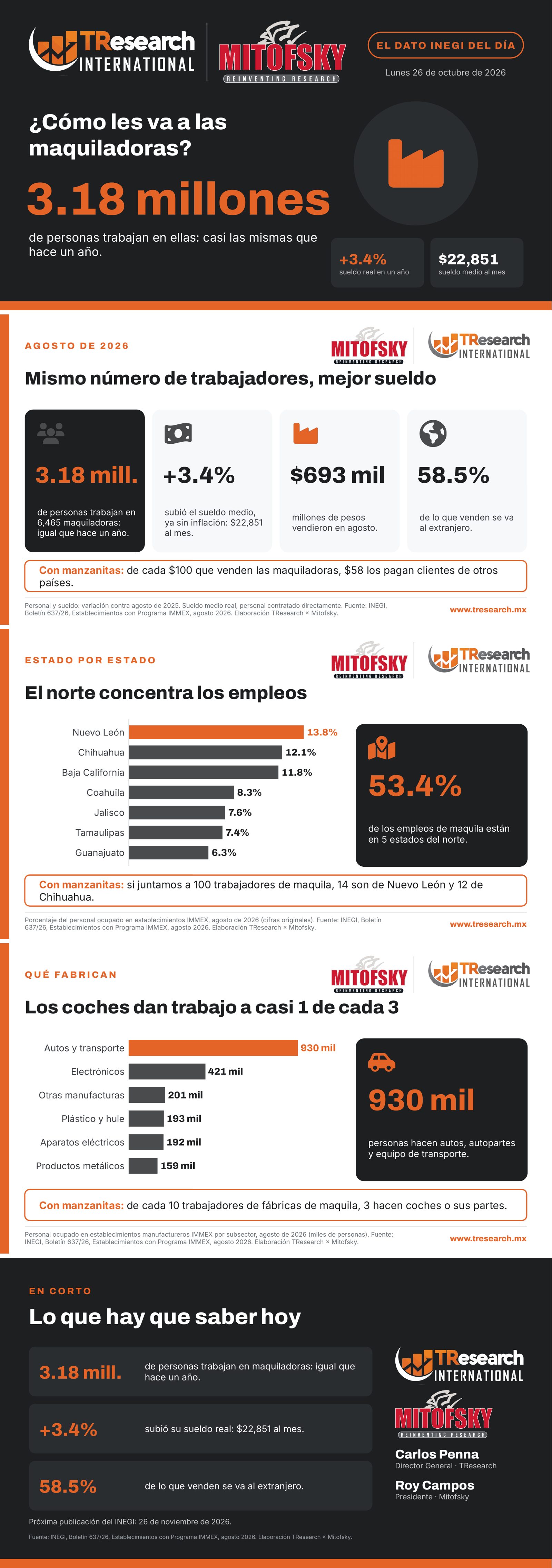¿Cómo les va a las maquiladoras? · Dato INEGI del día · láminas