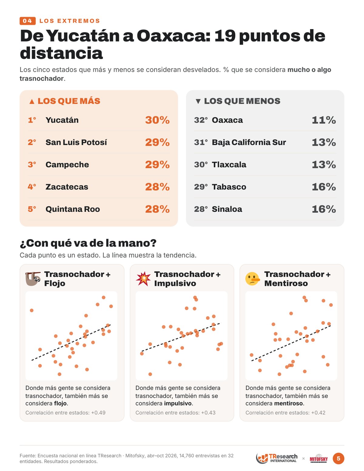 Los cinco estados que más y menos