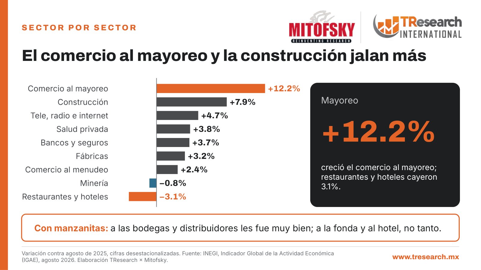 ¿Cómo va la economía de México? · Dato INEGI del día · lámina 3