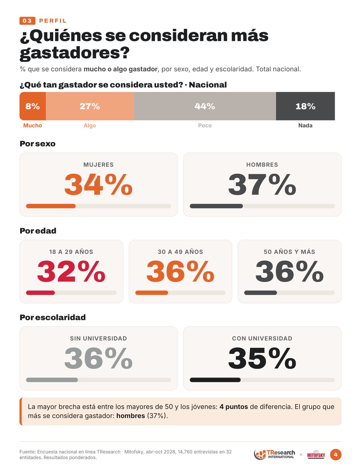 Perfil: % que se considera mucho o algo gastador por sexo, edad y escolaridad