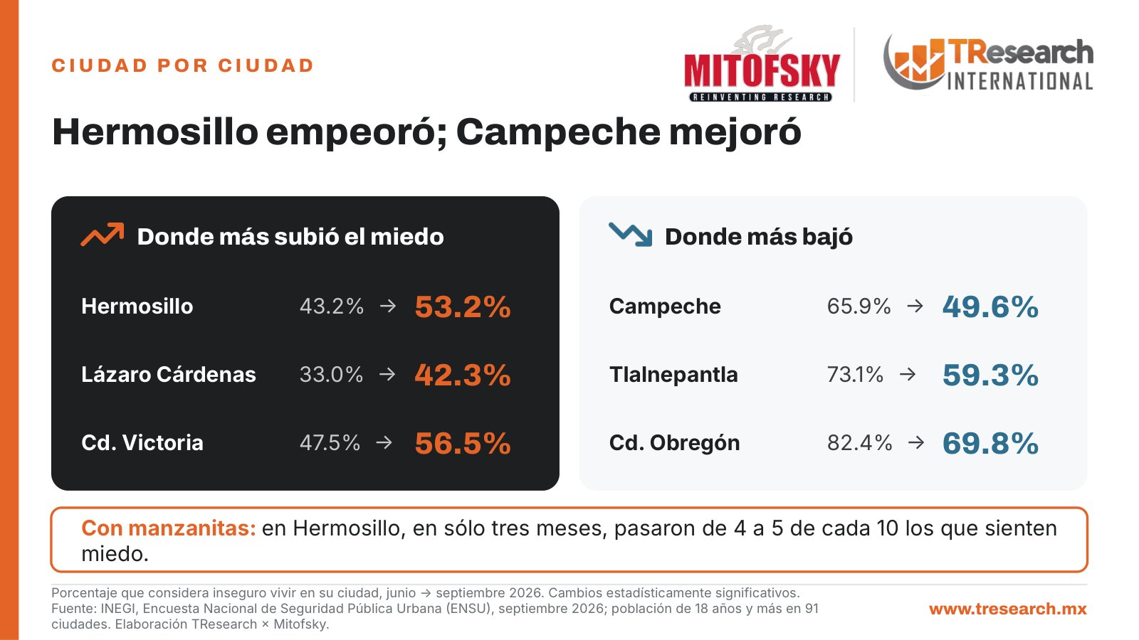 ¿Qué tan seguros nos sentimos en nuestra ciudad? · Dato INEGI del día · lámina 4