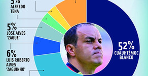 #EncuestaReferee: Piojo Herrera, el mejor DT del Ame y el Cuau, ídolo del americanismo