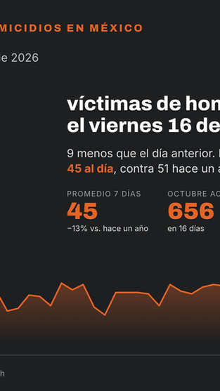 Homicidios en México, cifras diarias e históricas, 17 de octubre de 2026