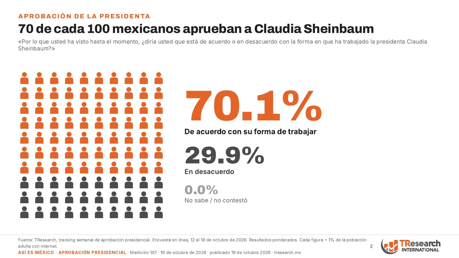 Siete de cada diez aprueban a Claudia Sheinbaum