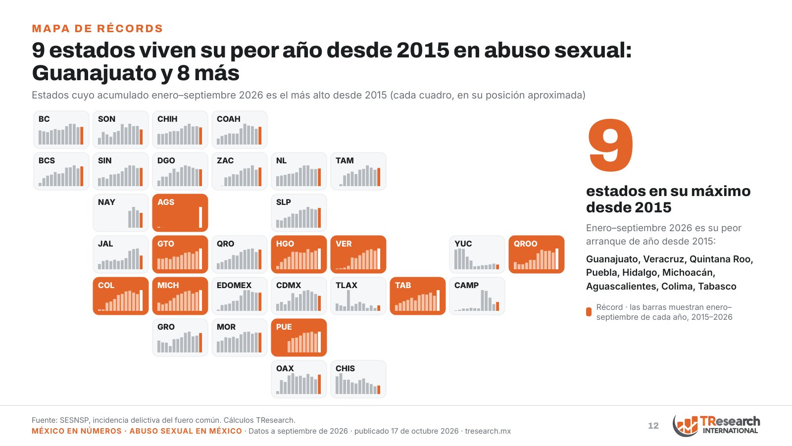 Abuso sexual en México: 2,700 denuncias en septiembre; bajan 1% en 2026 · lámina 12