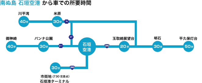 石垣島空港から離島ターミナルへのアクセス・新西垣空港から、各離島と石垣島を結ぶ石垣港離島フェリーターミナル（船着き場）までの移動は路線バス、タクシー、レンタカーを利用します。  タクシーの場合、石垣空港から石垣港離島ターミナル、バスターミナルまでのタクシー料金は  約２,５００～3,０００円。所要時間は約２５～３０分くらいかかります。バスの場合、空港ターミナル出入口にバス乗り場があります。 所要時間：約45分（鈍行）／約35分（準急） 料金：540円。