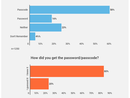 Is your password secure? Half of Americans admit to hacking romantic partner's phone: Jan 23, 2023