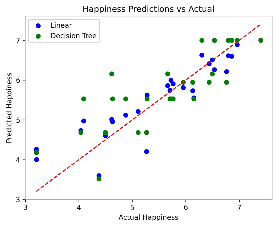 Predictions vs Actual: Model captures joy trends