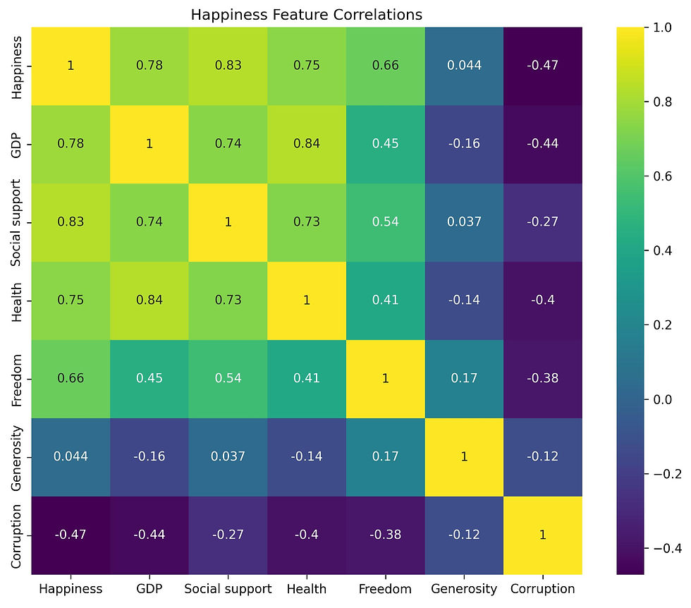 Correlation heatmap showing GDP and social support as strong happiness predictors.