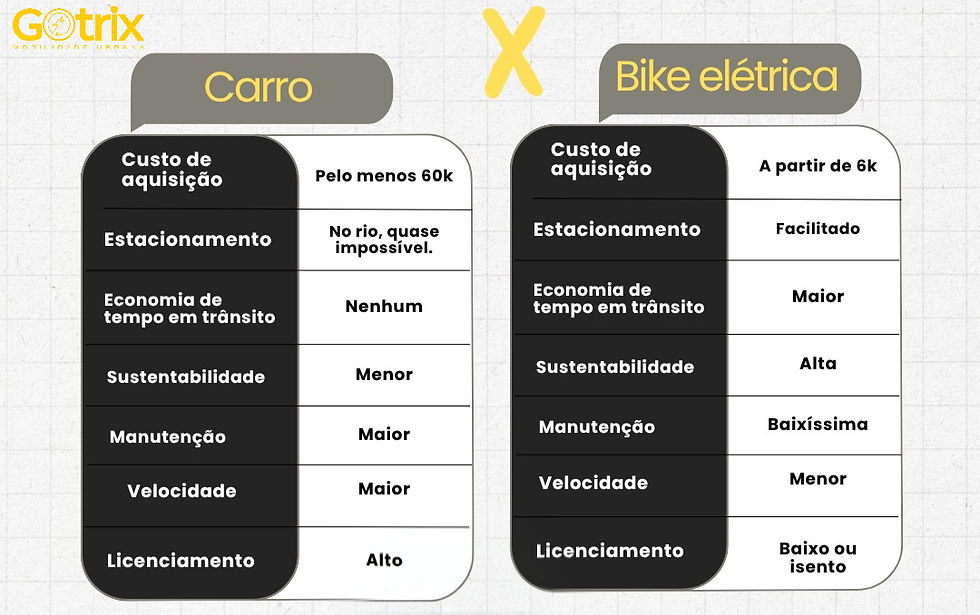 Gráfico comparativo mostrando economia mensal de R$ 200-500 usando bicicleta elétrica versus carro para deslocamentos urbanos