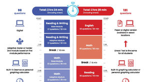 Differences between ACT and SAT tests