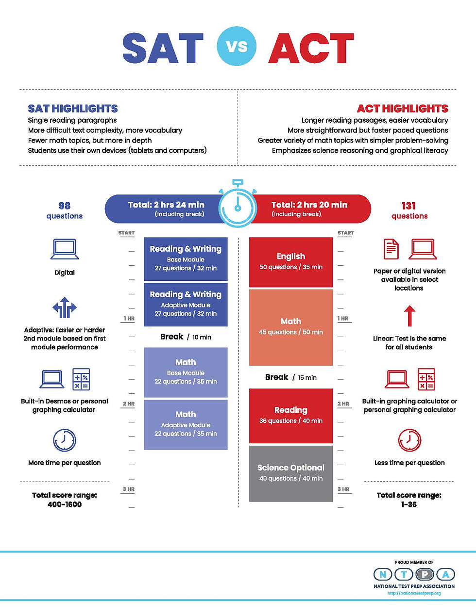 Differences between ACT and SAT tests