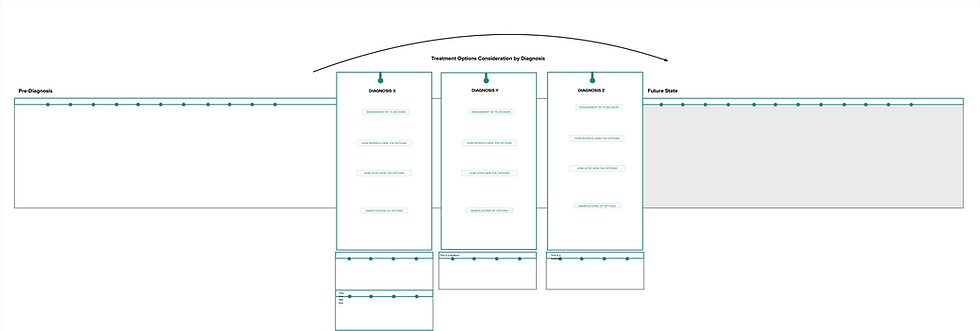 Current State Journey Structure.png