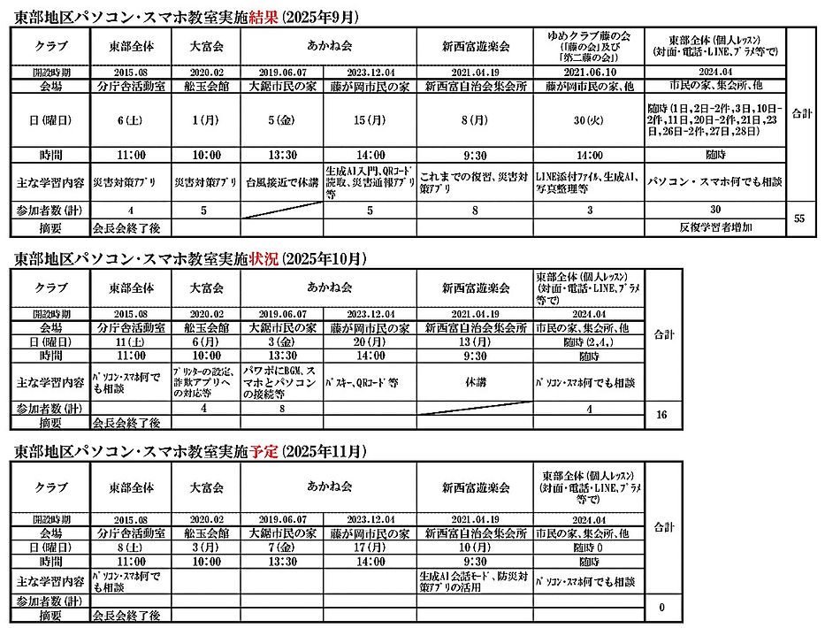 東部PCｽﾏﾎ実施状況-常用.jpg