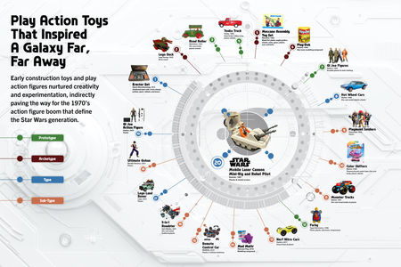 Infographic Typology: Star Wars, Mobile Laser Canon & Rebel Pilot