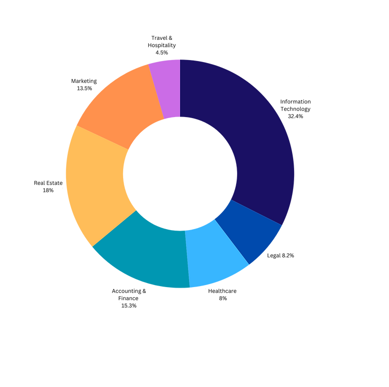 Industries Diagram
