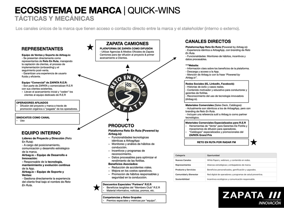 Brand Ecosystem | Quick Wins
