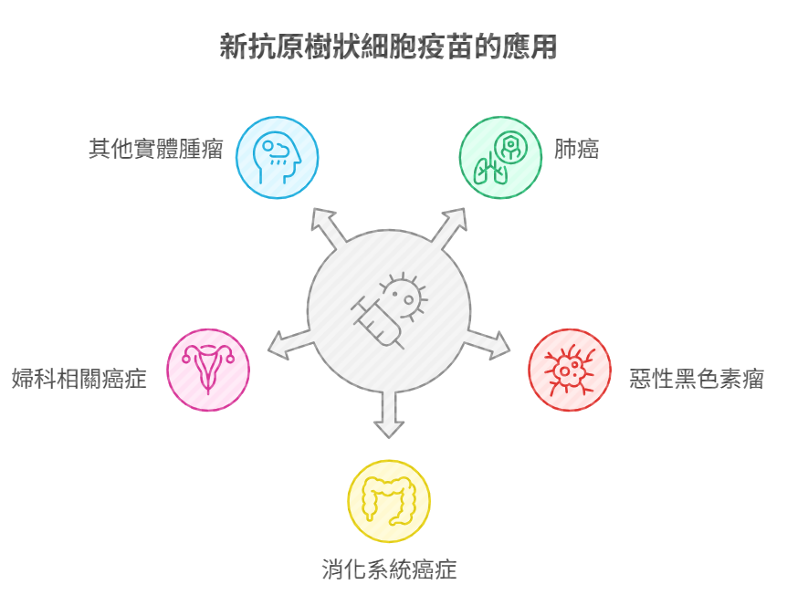 新抗原樹狀細胞疫苗