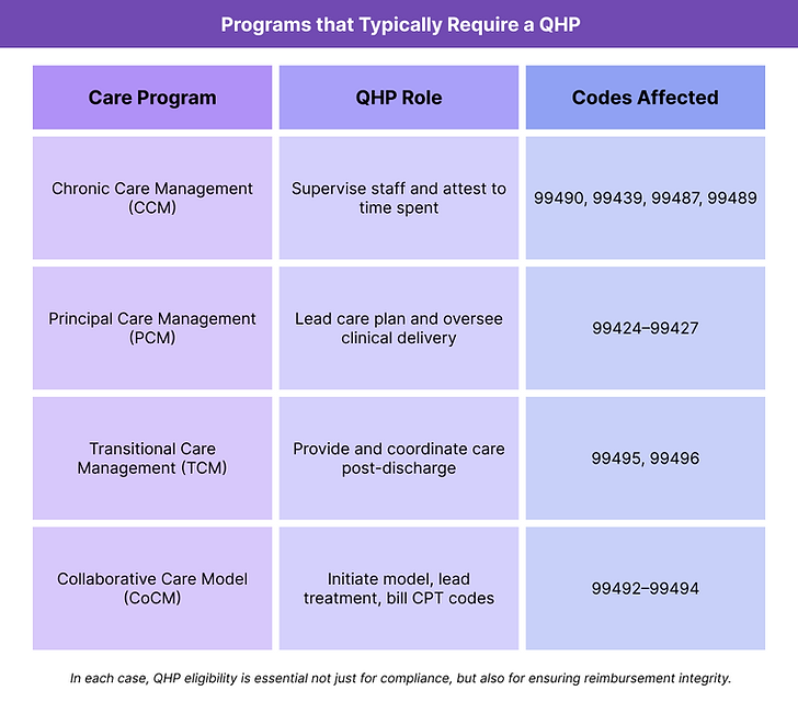 A table outlining care programs that require a Qualified Health Professional (QHP) for billing. It lists four programs: Chronic Care Management (CCM), Principal Care Management (PCM), Transitional Care Management (TCM), and the Collaborative Care Model (CoCM). Each row includes the QHP's role in that program — such as supervising staff, leading care plans, or initiating the model — and the related CPT codes. For example, CCM involves codes 99490 and 99439, while CoCM uses 99492 to 99494.