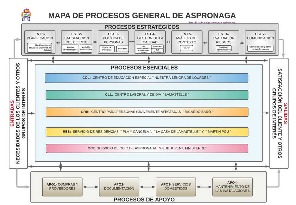 Procesos Estratégicos, Esenciales y de Apoyo