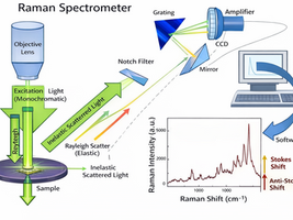Exploring the Power of Raman Spectroscopy for Gemstone Identification