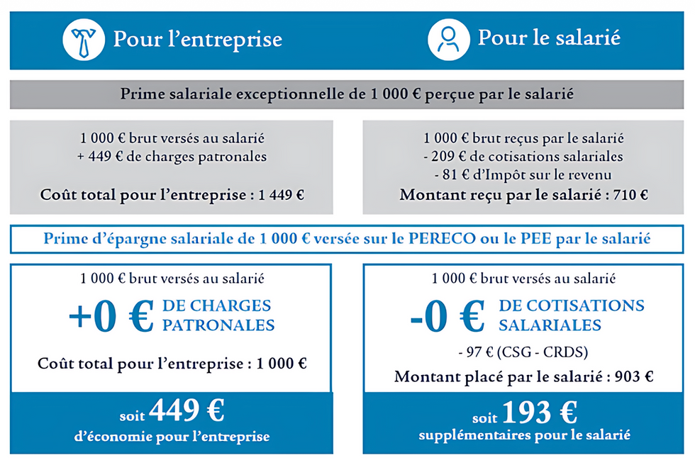 Comparatif prime classique vs prime versée via PEE ou PERECO : réduction des charges sociales pour l’entreprise (1 449 € vs 1 000 €) et gain d’épargne pour le salarié (903 € investis), soit 449 € d’économie entreprise et 193 € supplémentaires pour le salarié.