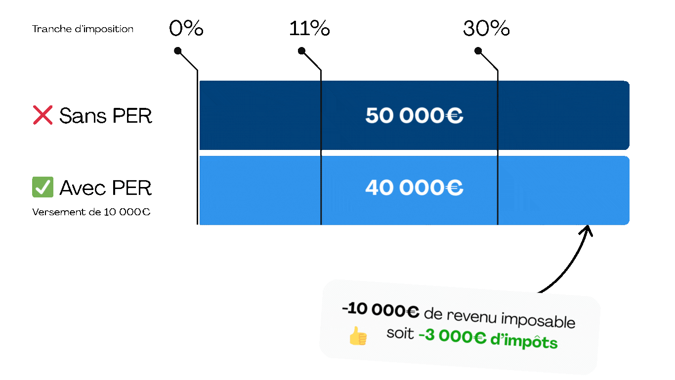 Animation illustrant la réduction d’impôt grâce au Plan Épargne Retraite : un contribuable passant d’un revenu imposable de 50 000€ à 40 000€ après un versement de 10 000€, soit 3 000€ d’impôts économisés selon sa tranche marginale à 30 %