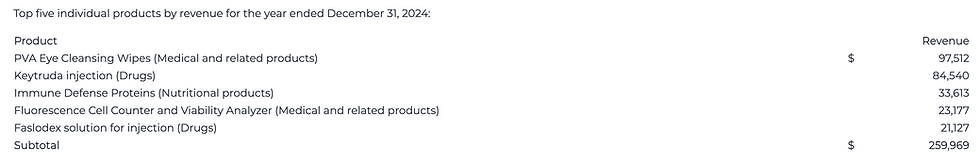 Figure 3: Top Five Individual Products by Revenue for the Year Ended December 31, 2024