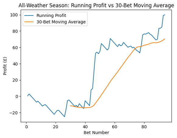 betting results year to date