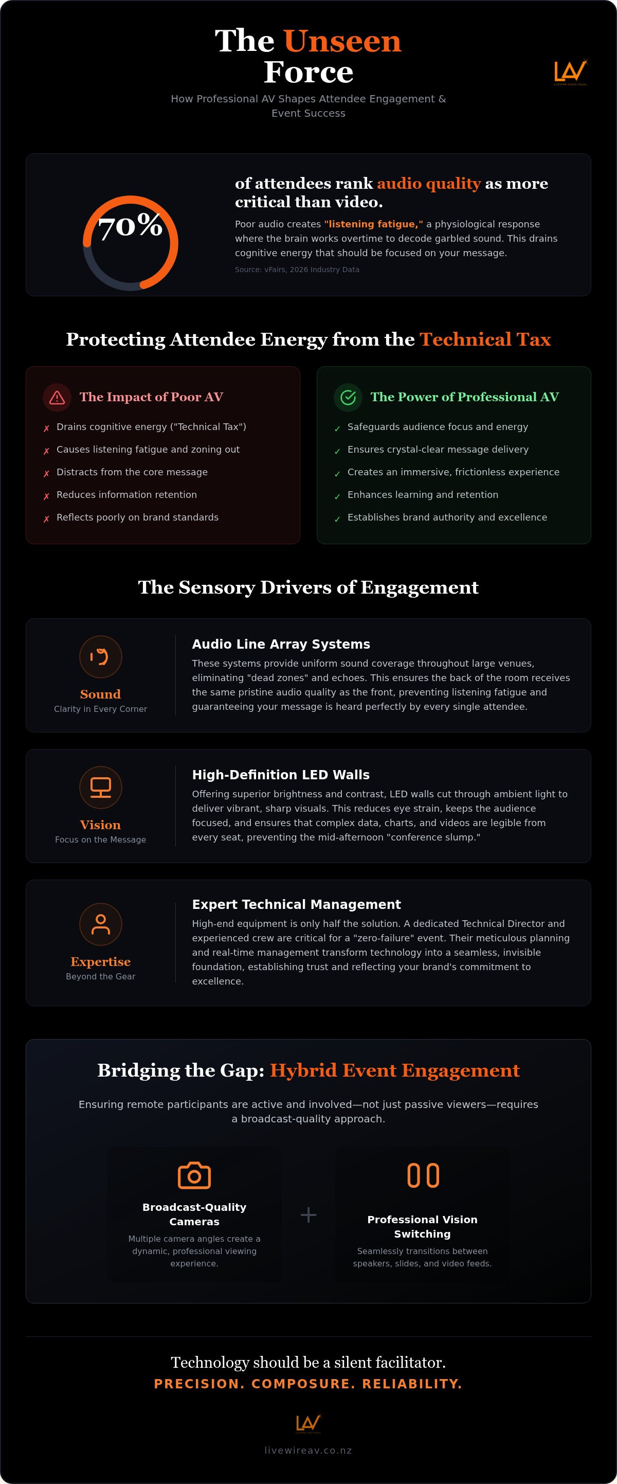 How professional AV impacts attendee engagement