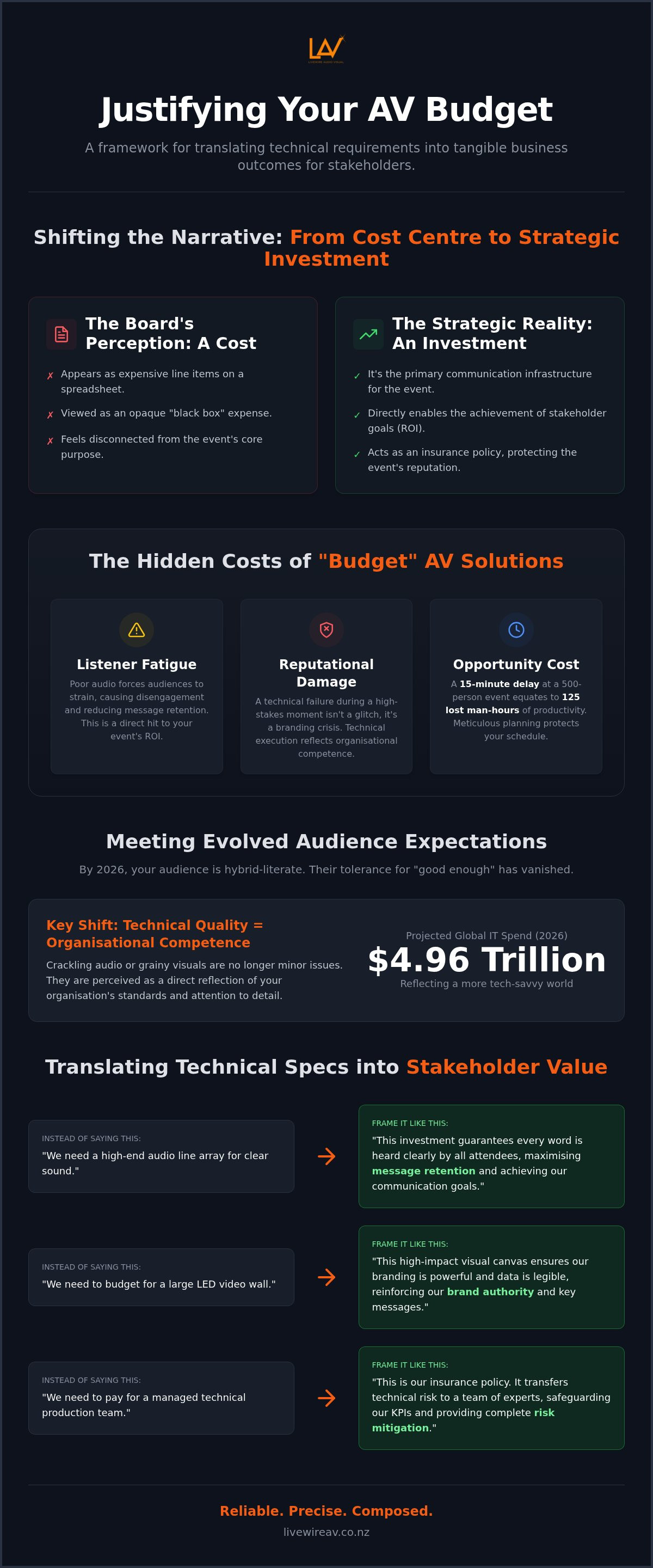 Justifying AV budget to stakeholders
