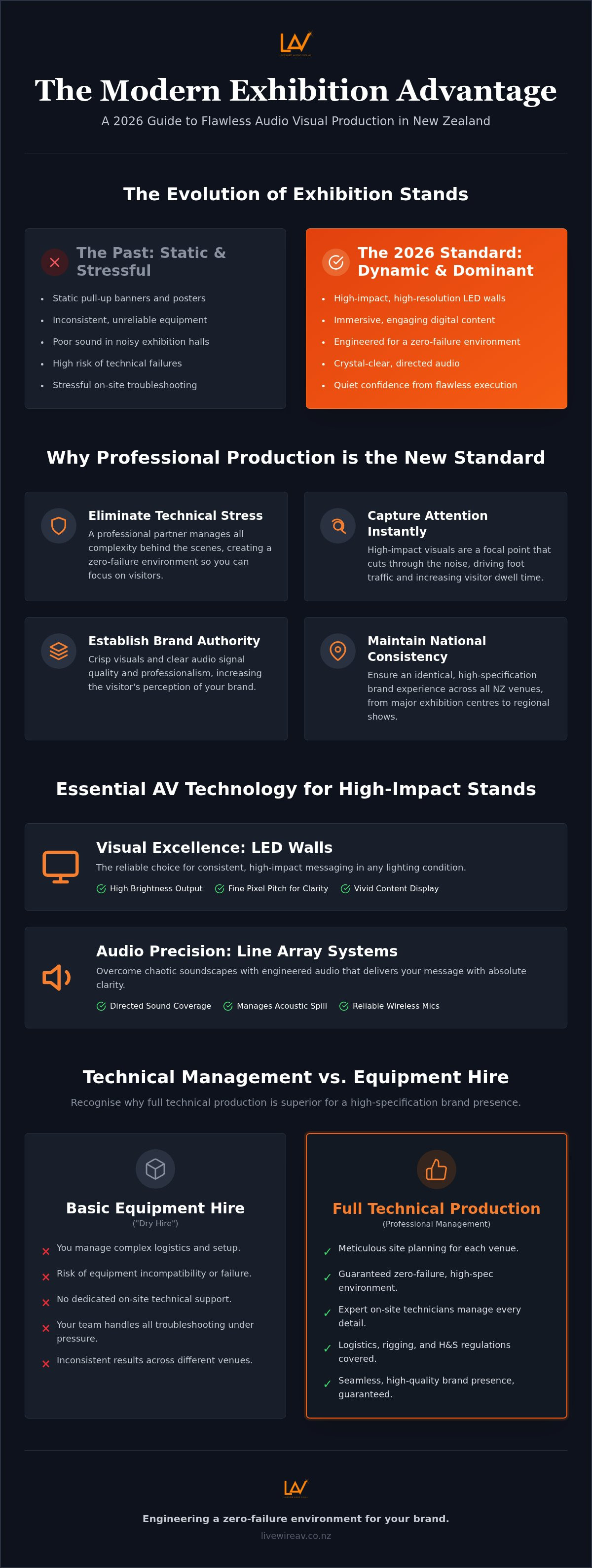 Exhibition AV services NZ