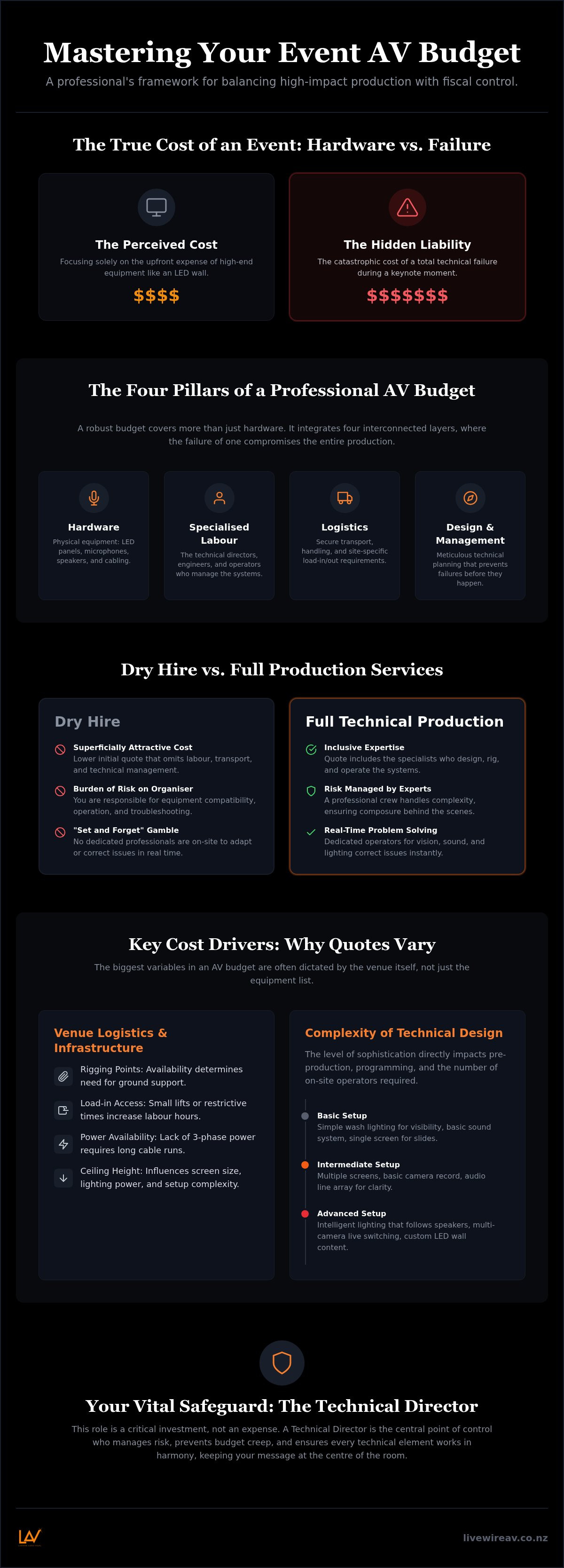 How to budget for event audio visual