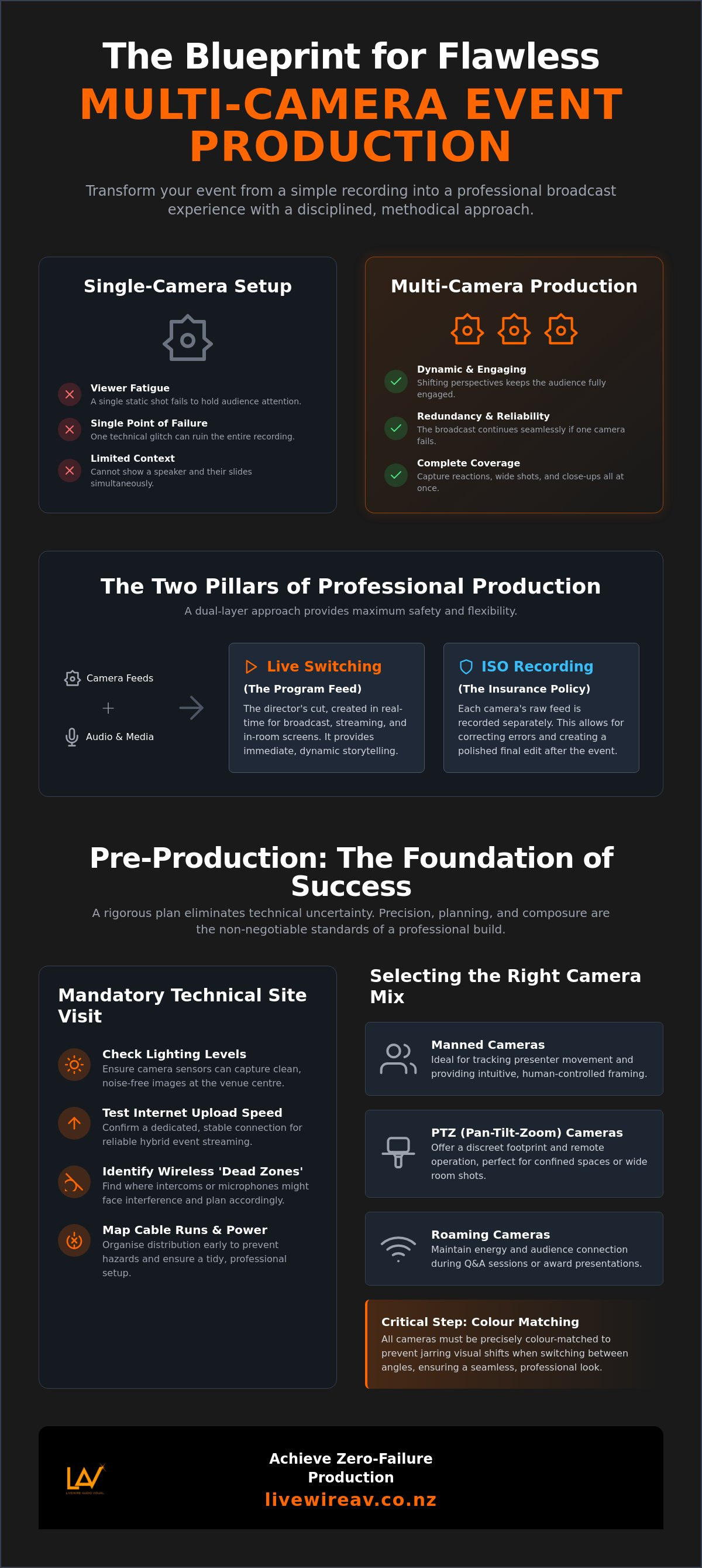 Multi camera event production