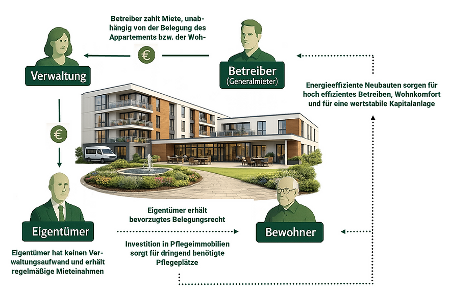 Konzept Pflegeimmobilie